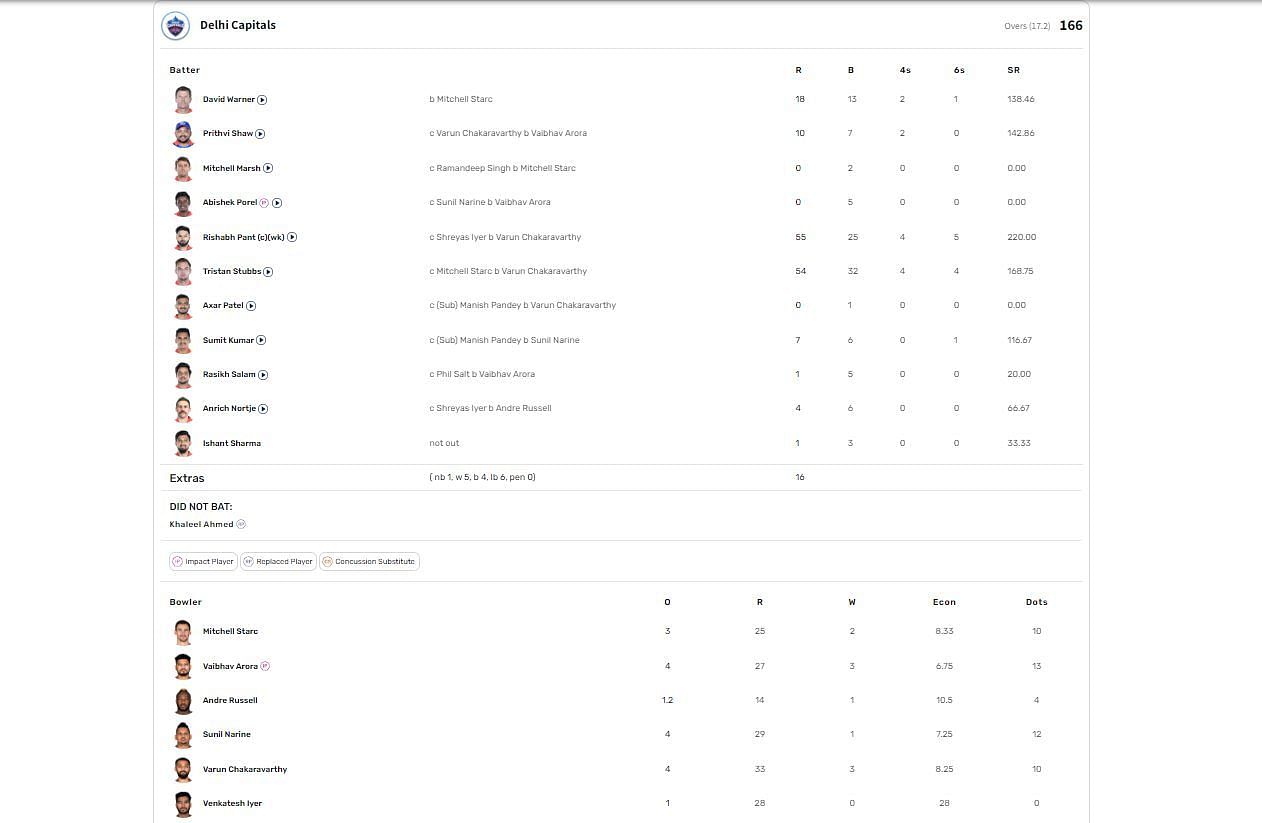 DC vs KKR IPL 2024 scorecard.